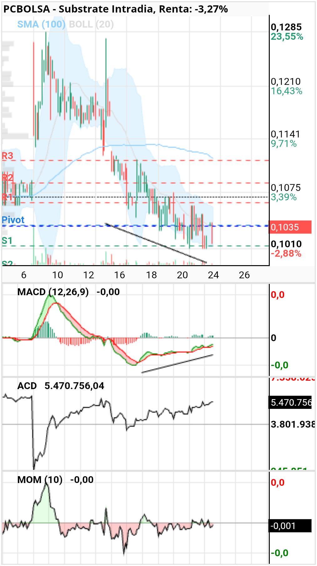 grafico de la accion Substrate