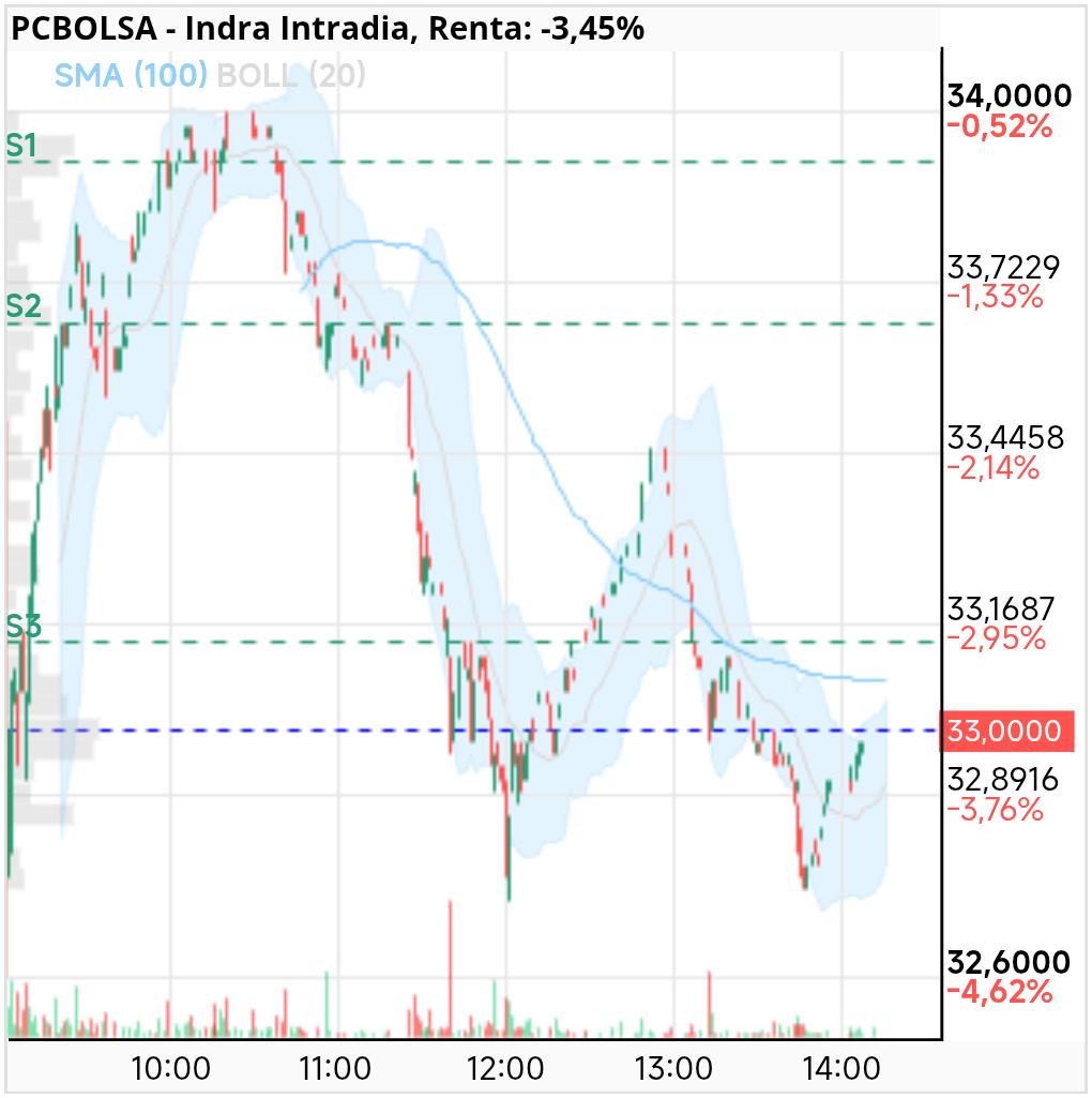 grafico de la accion Indra