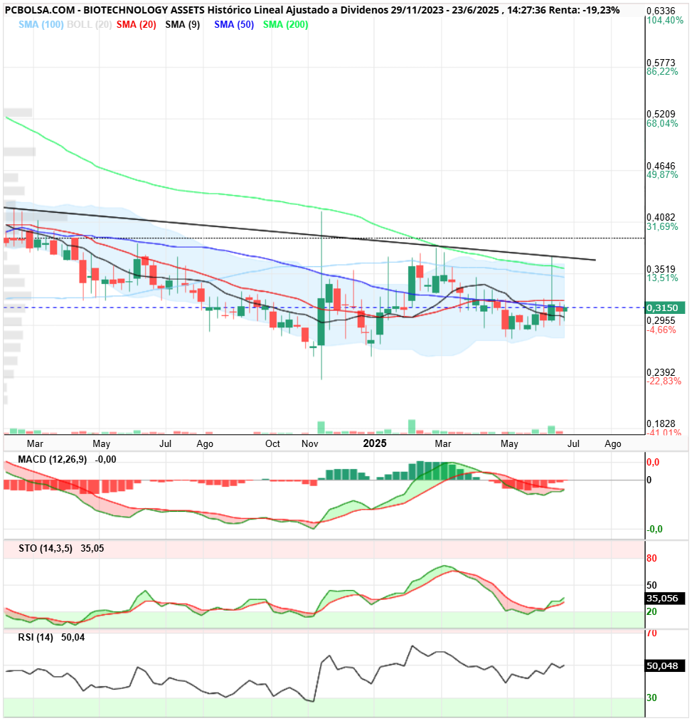 grafico de la accion BIOTECHNOLOGY ASSETS