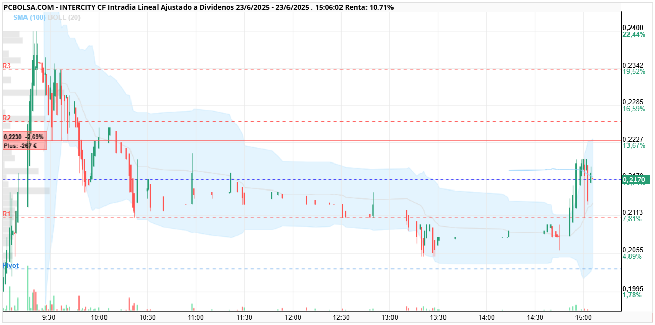 grafico de la accion Intercity CF