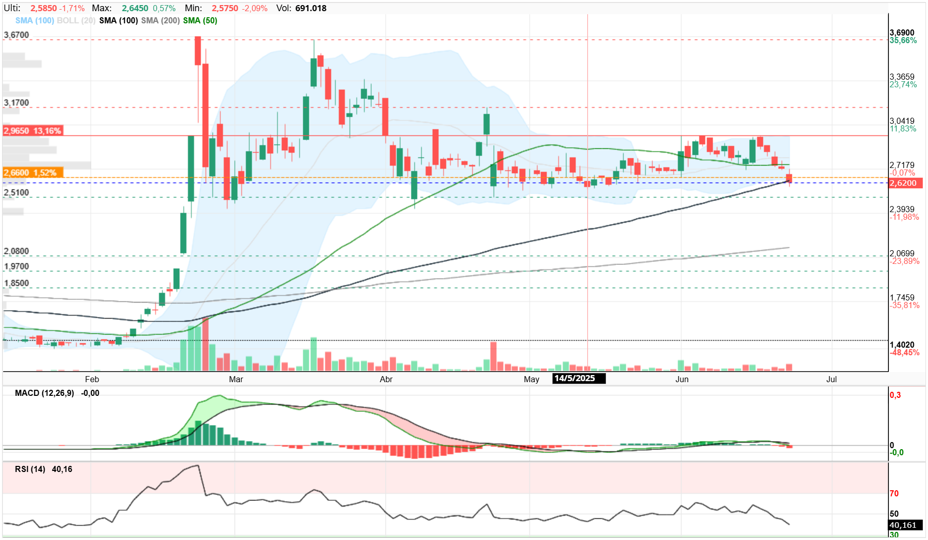 grafico de la accion Oryzon Genomics