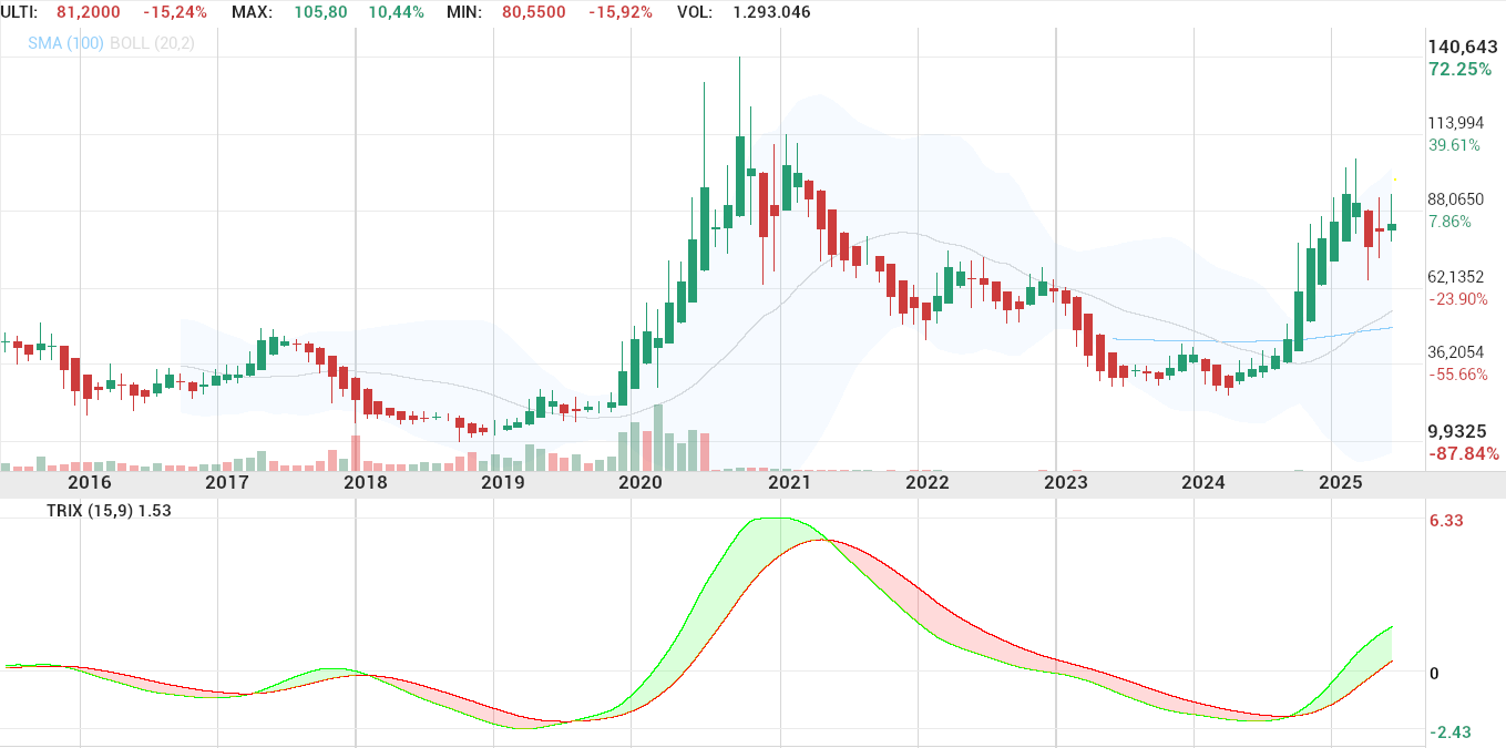 grafico de la accion Pharma Mar