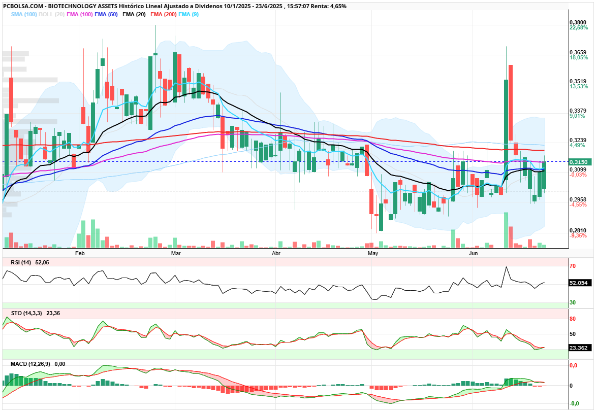 grafico de la accion BIOTECHNOLOGY ASSETS