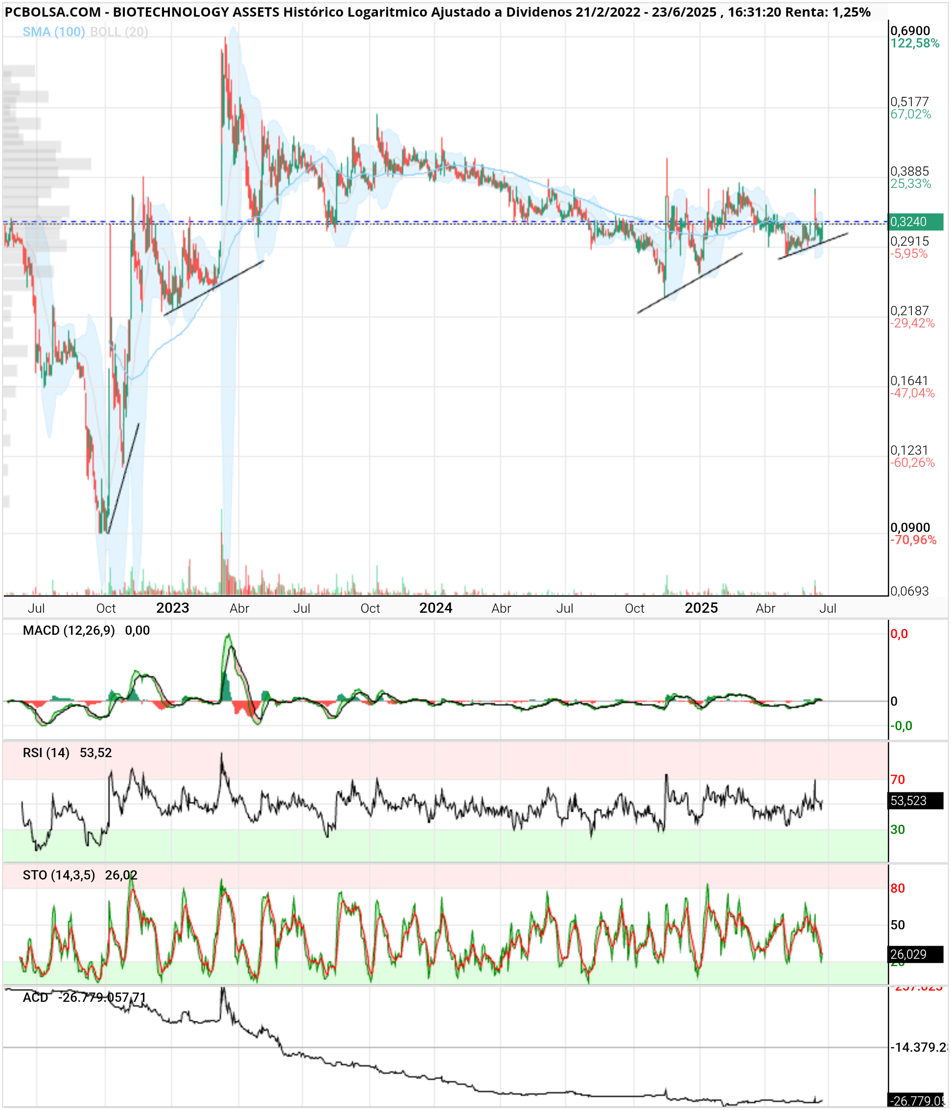 grafico de la accion BIOTECHNOLOGY ASSETS