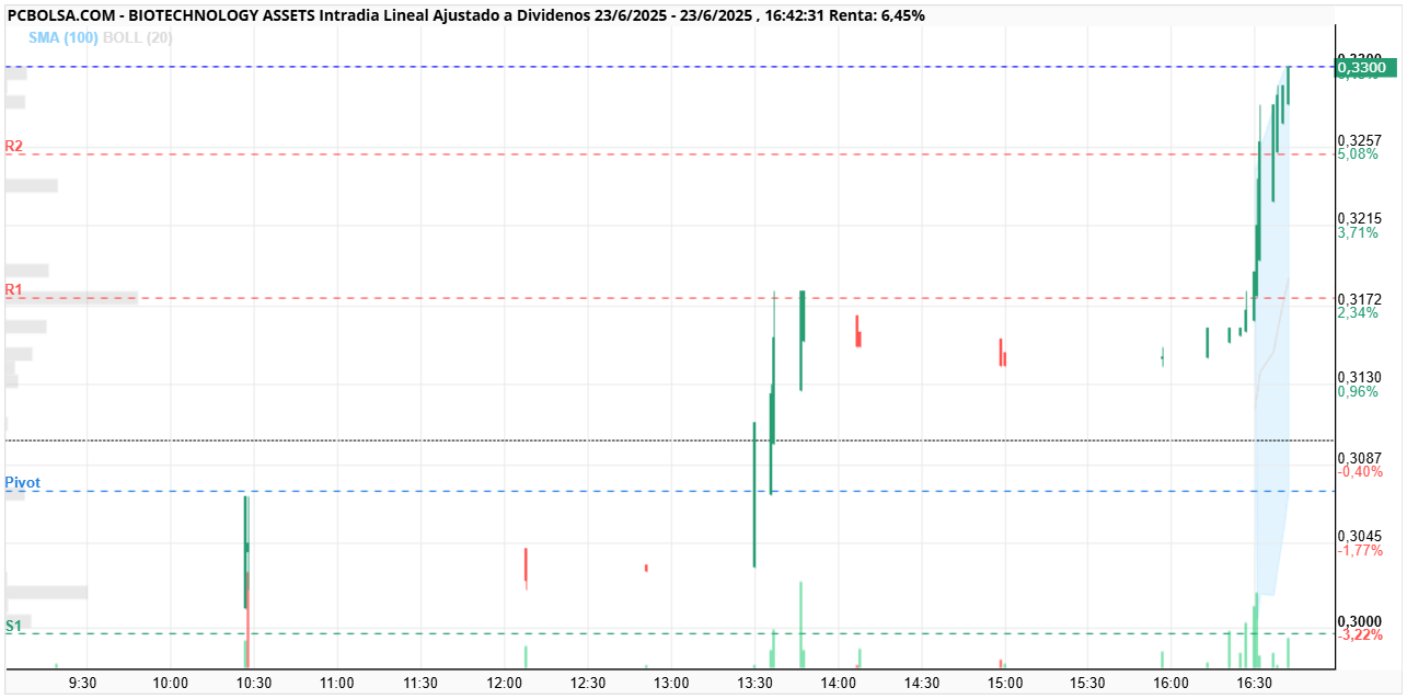 grafico de la accion BIOTECHNOLOGY ASSETS