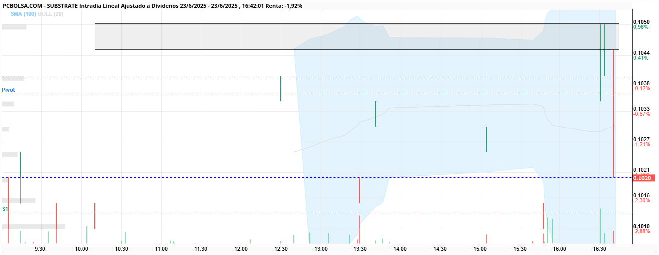 grafico de la accion jelins