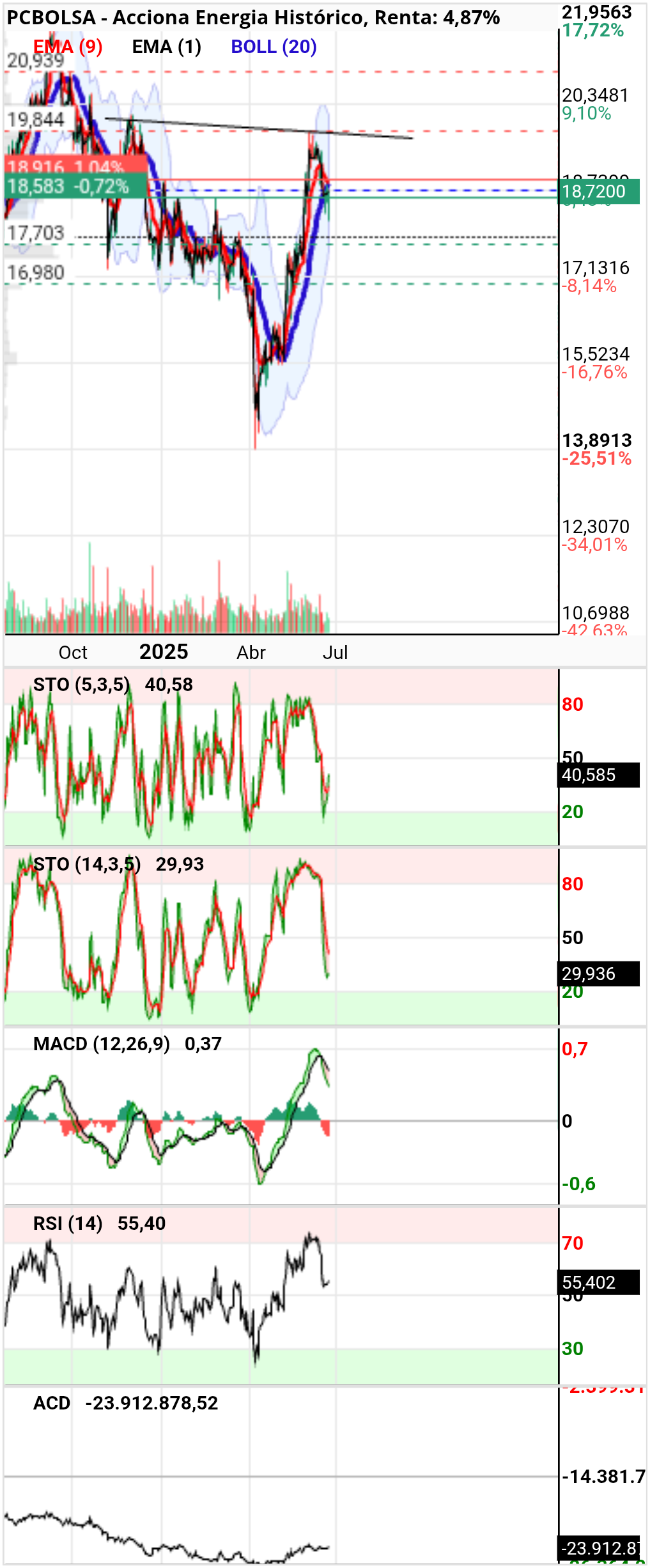 grafico de la accion Acciona Energia