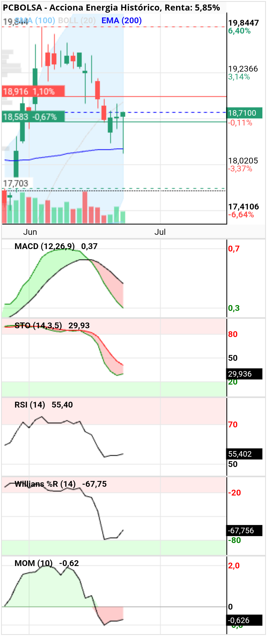grafico de la accion Acciona Energia