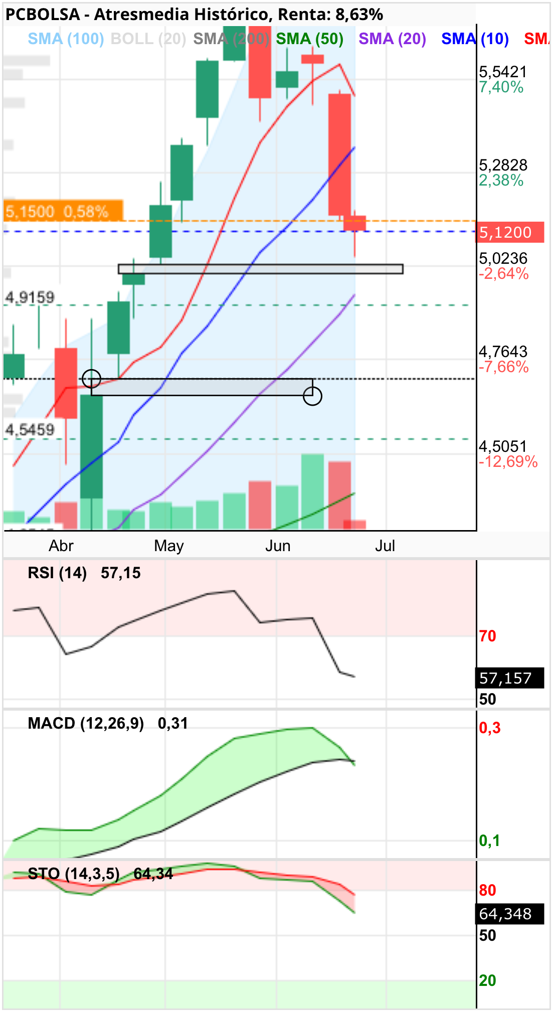 grafico de la accion lentxu
