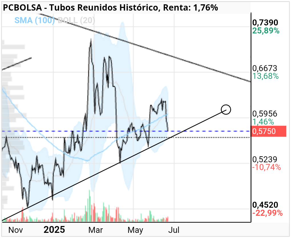 grafico de la accion Tubos Reunidos