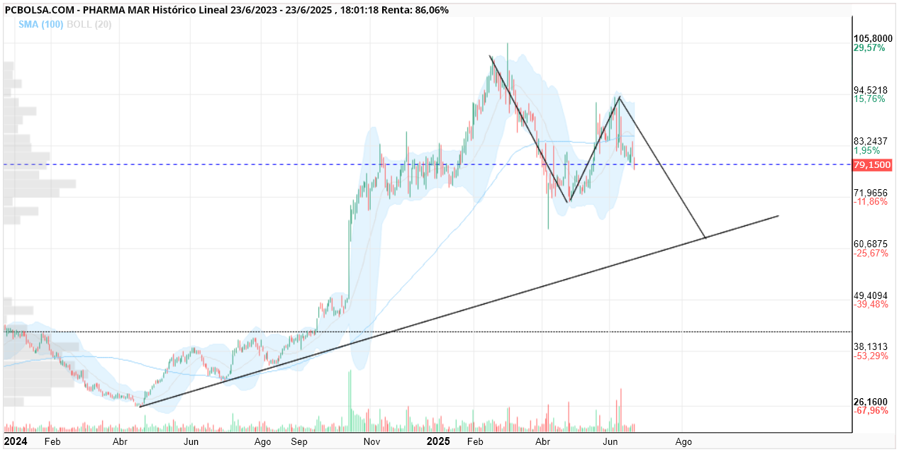grafico de la accion Pharma Mar