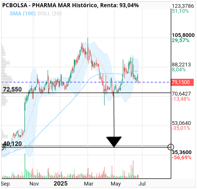 grafico de la accion Pharma Mar