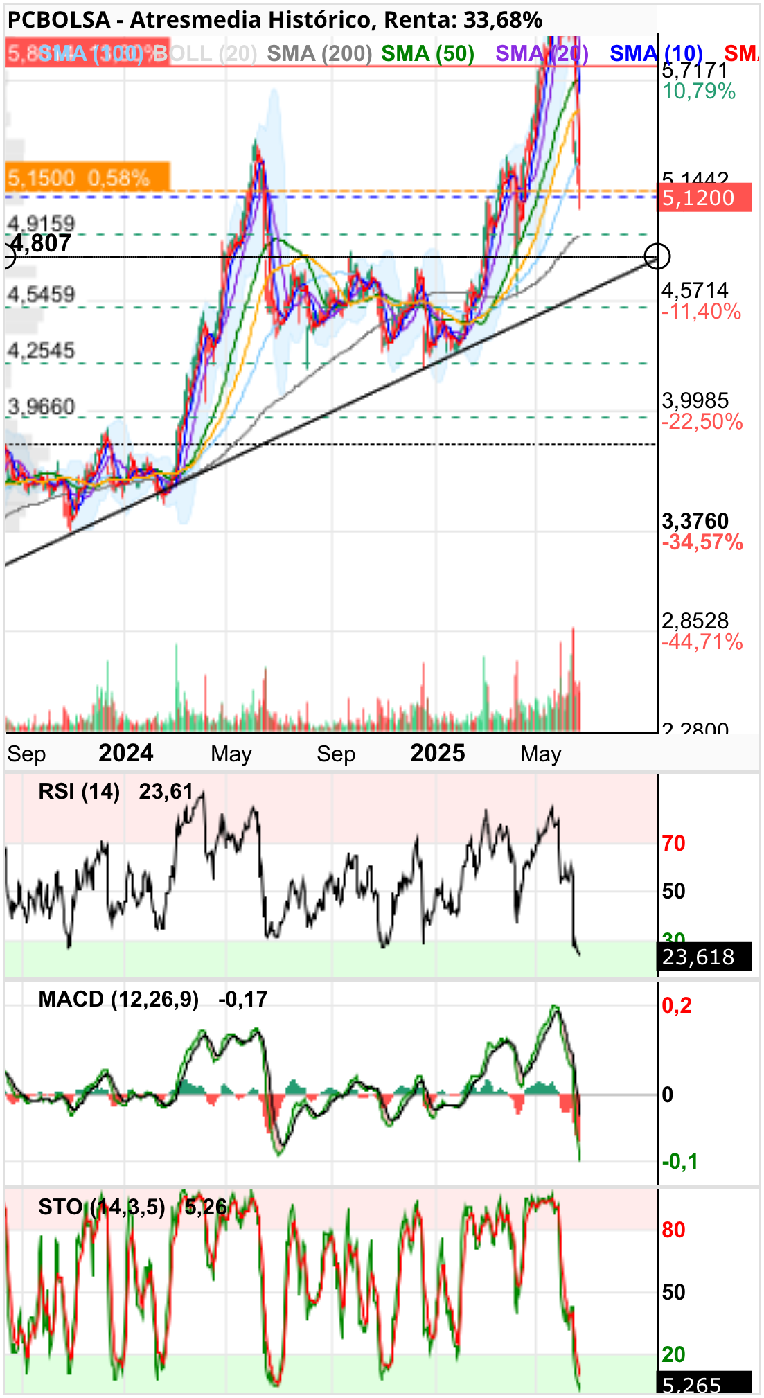 grafico de la accion Atresmedia