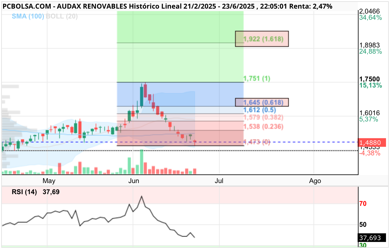 grafico de la accion Audax Renovables