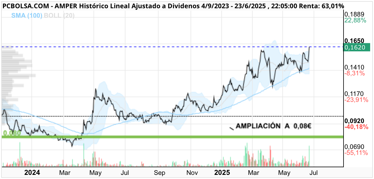 grafico de la accion Amper
