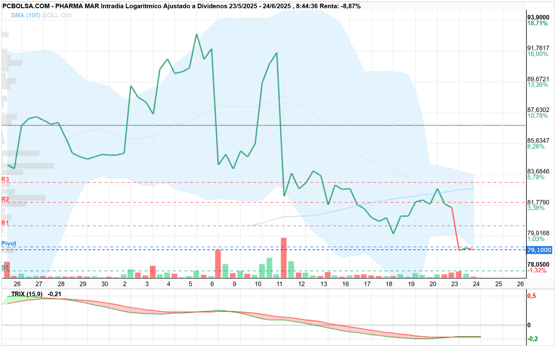 grafico de la accion Pharma Mar