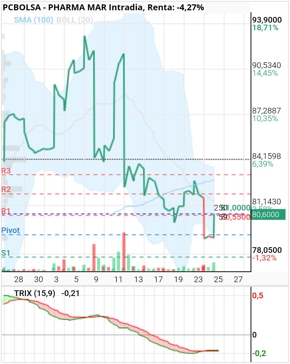 grafico de la accion Pharma Mar