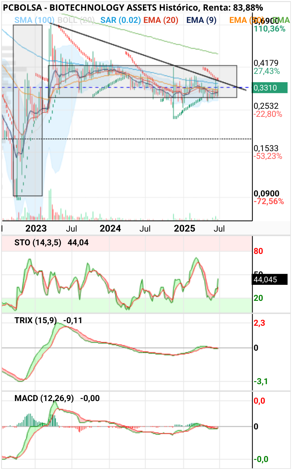 BIOTECHNOLOGY ASSETS - Estructura llegando a su fin en temporalidad.