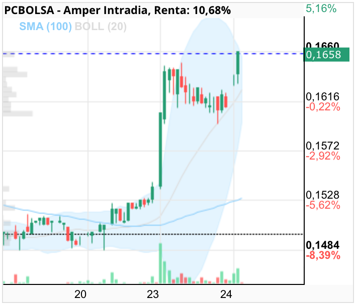 grafico de la accion Amper