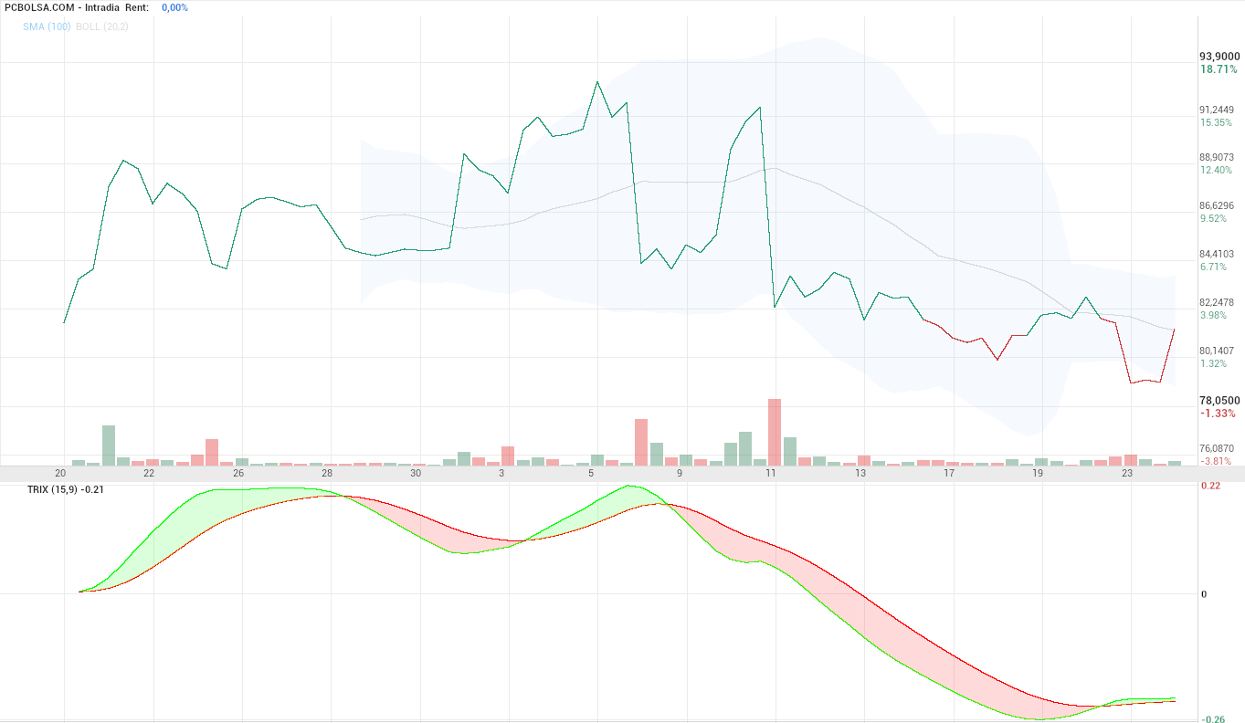 grafico de la accion Pharma Mar