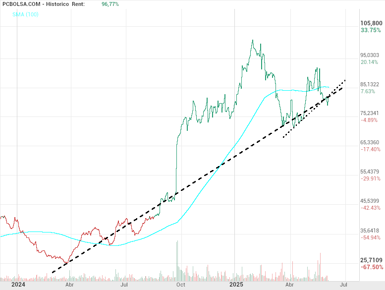 grafico de la accion Pharma Mar