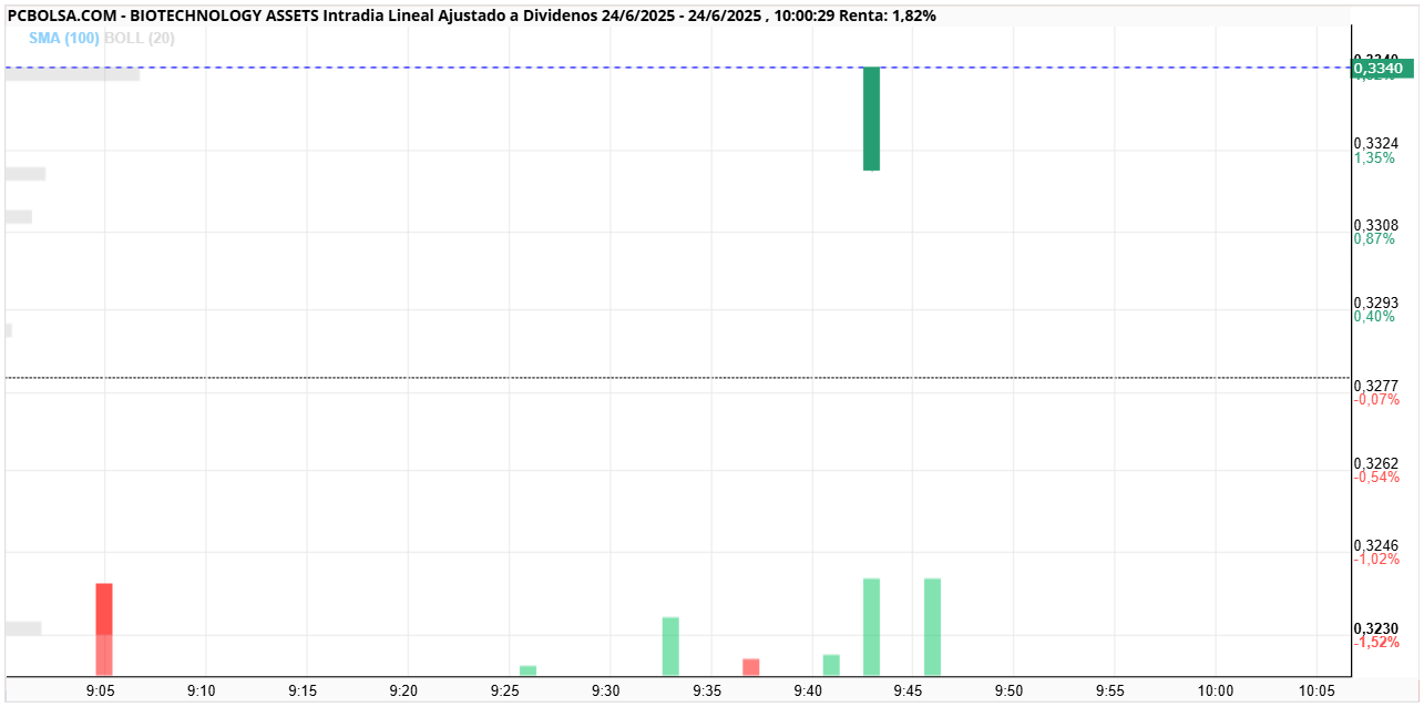 BIOTECHNOLOGY ASSETS - si supera y cierra por encima de 0,3340€, con volumen creciente, podría activar continuidad alcista.Si vuelve por debajo de 0,3310€, podría ser falsa ruptura.
