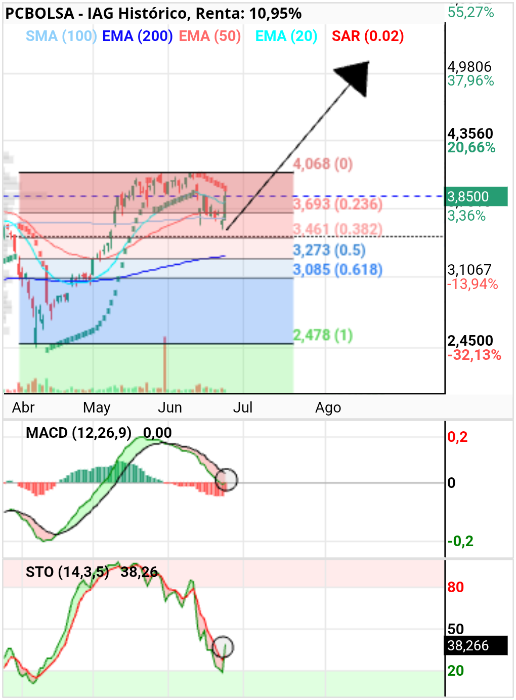 grafico de la accion IAG