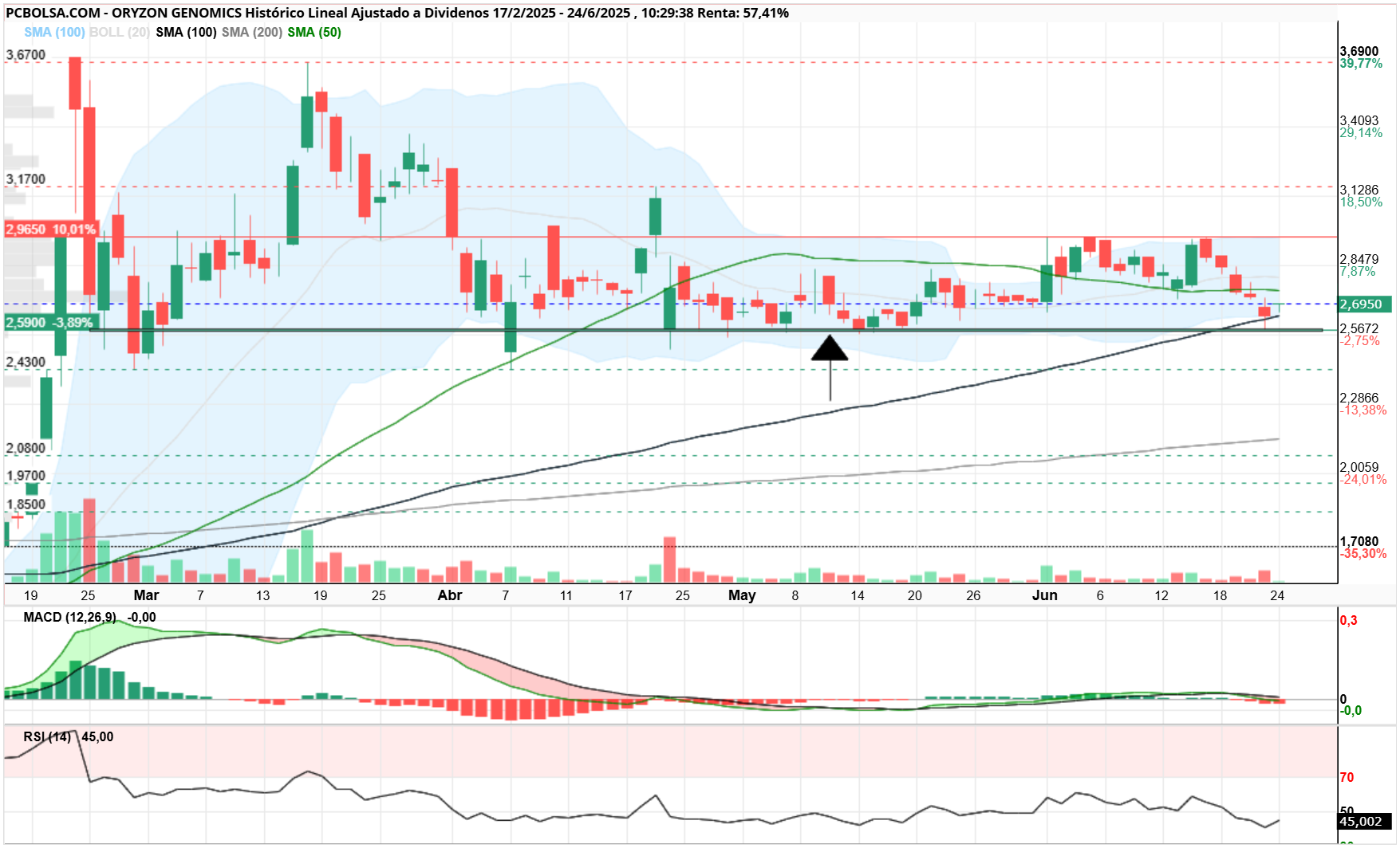 grafico de la accion Oryzon Genomics