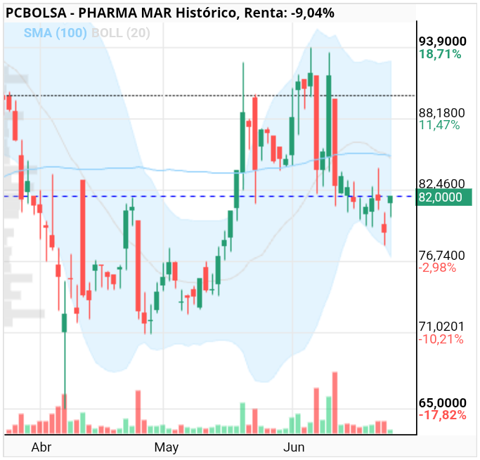 grafico de la accion Pharma Mar