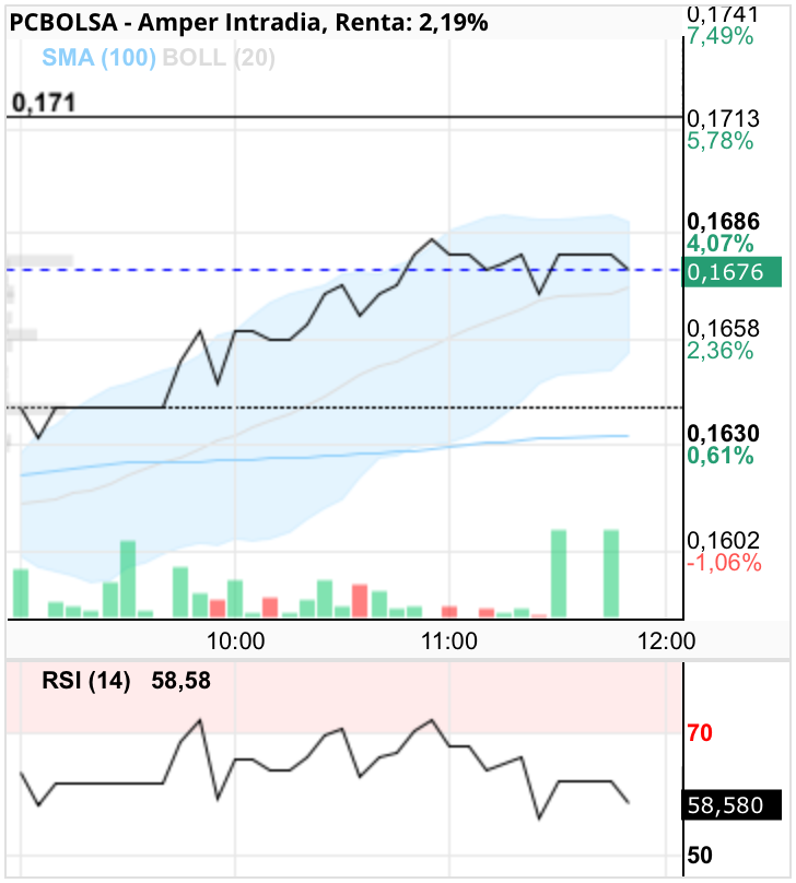 grafico de la accion Amper