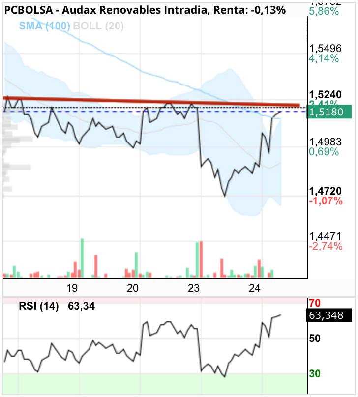 grafico de la accion Audax Renovables