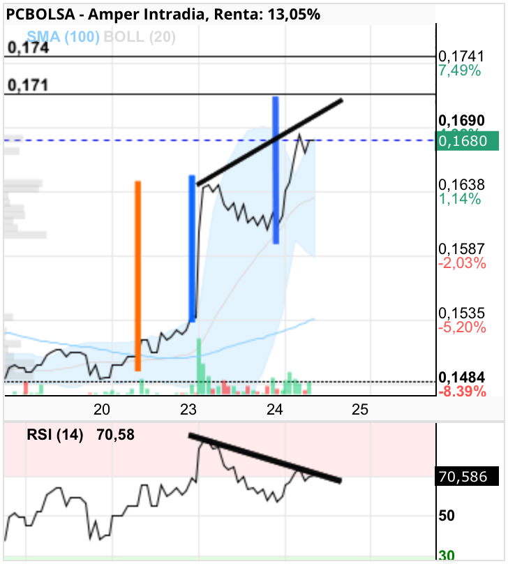 grafico de la accion Amper