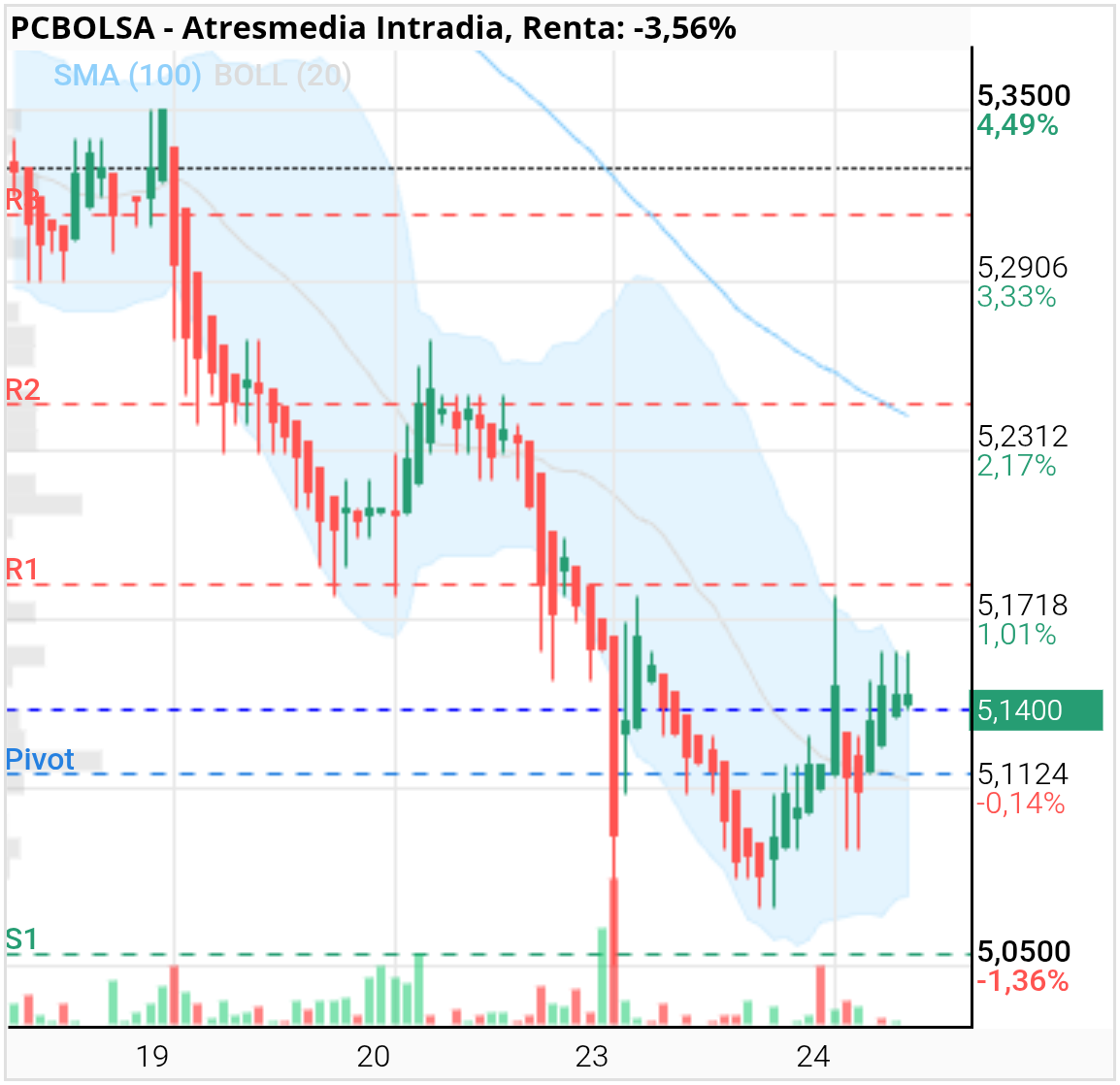 grafico de la accion Atresmedia