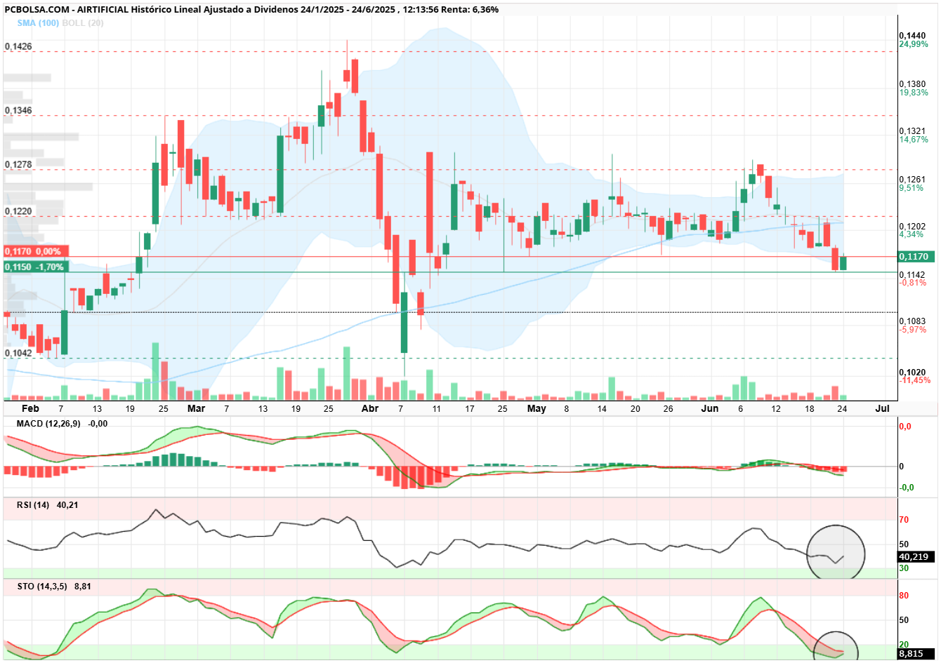 grafico de la accion thailux