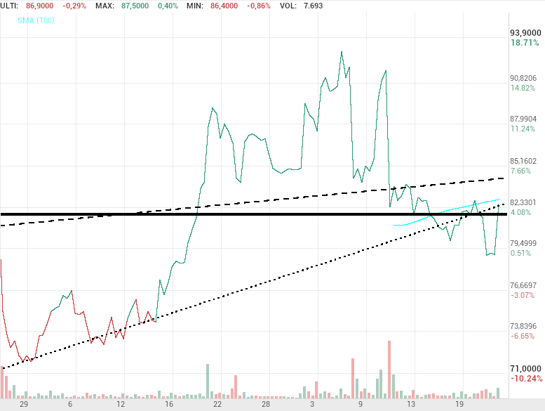 grafico de la accion Pharma Mar