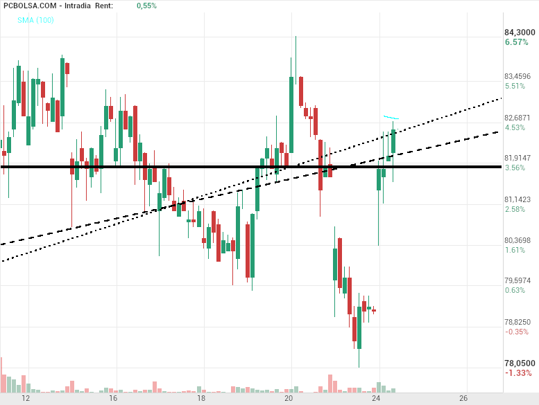 grafico de la accion Pharma Mar