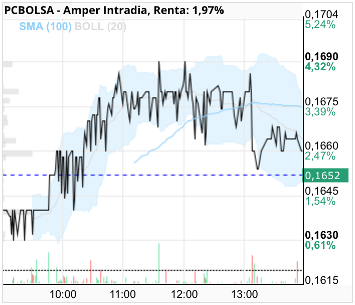 grafico de la accion Amper