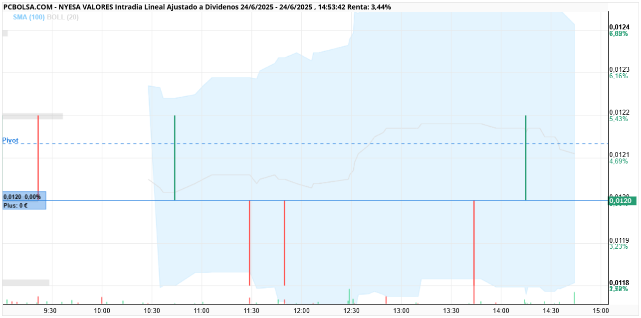 grafico de la accion alfon so