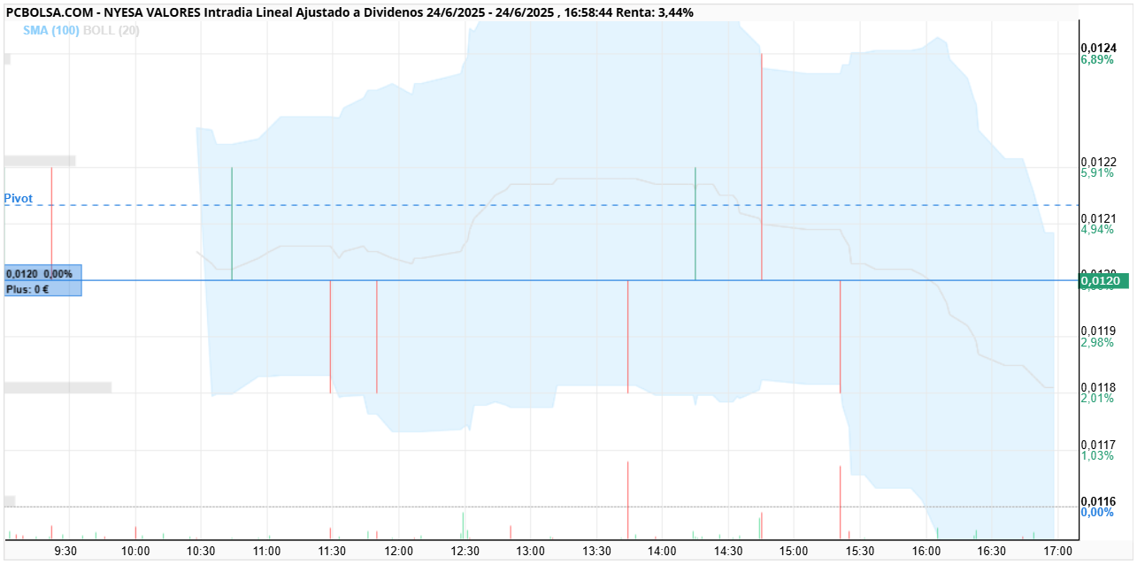 grafico de la accion alfon so