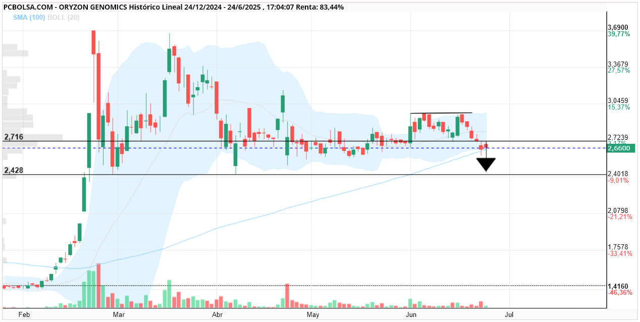 grafico de la accion Oryzon Genomics
