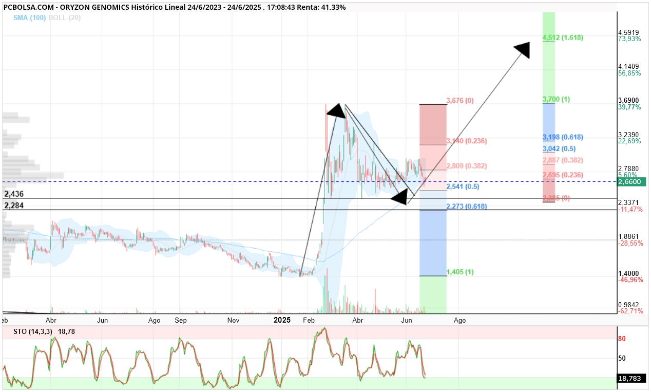 grafico de la accion Oryzon Genomics