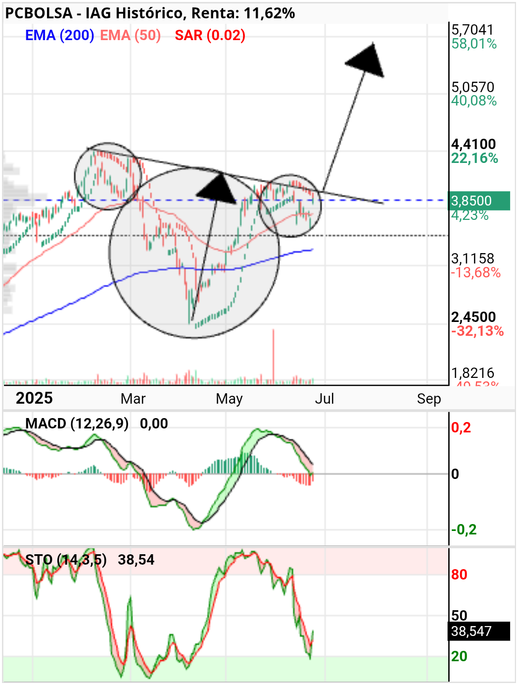 grafico de la accion IAG