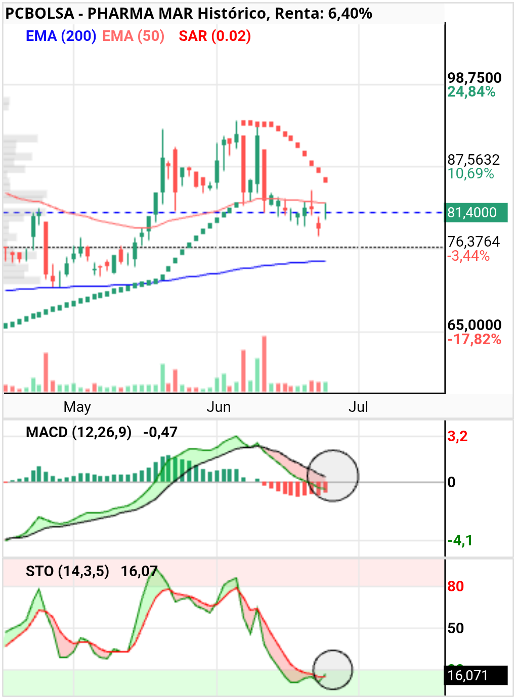 grafico de la accion Pharma Mar