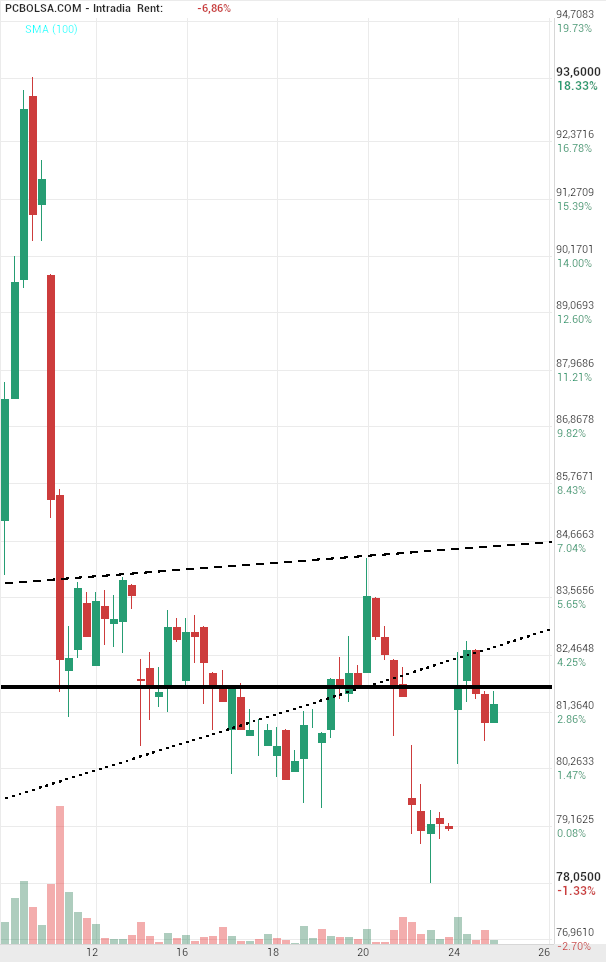 grafico de la accion Pharma Mar