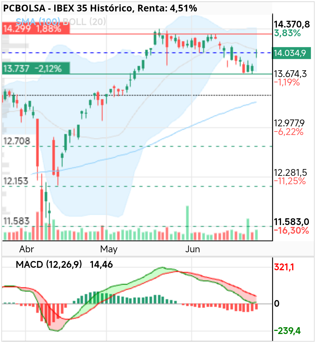 grafico de la accion IBEX 35