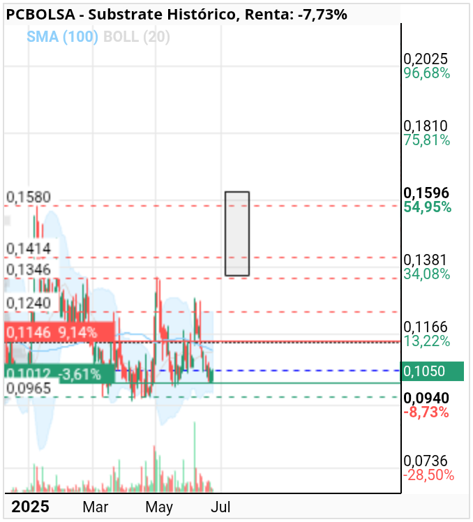 grafico de la accion Substrate