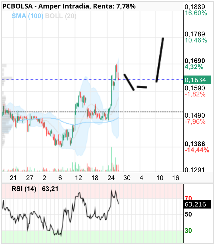 grafico de la accion Amper