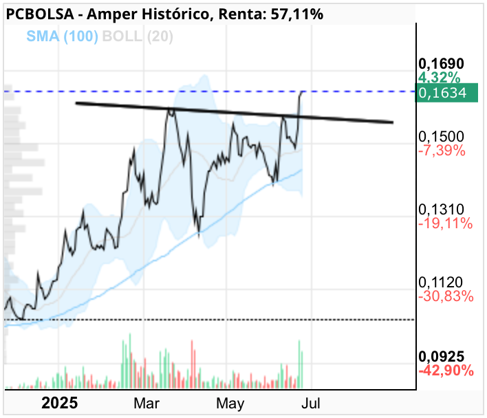 grafico de la accion Amper