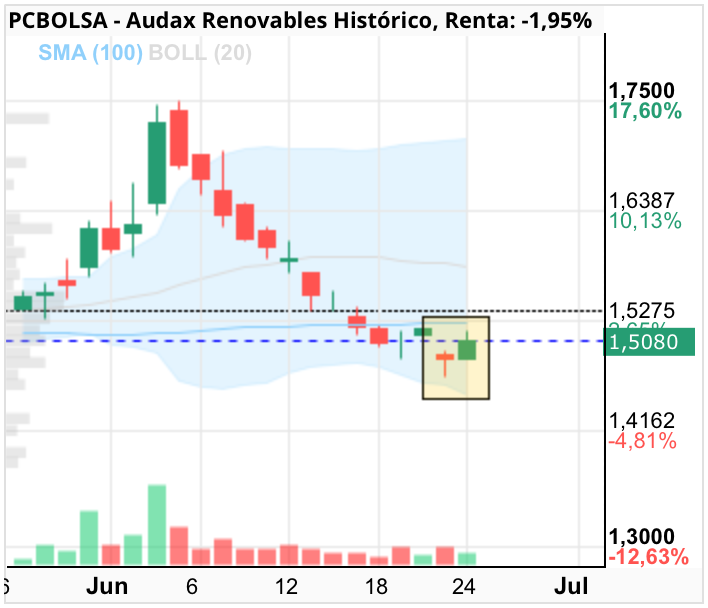 grafico de la accion Audax Renovables