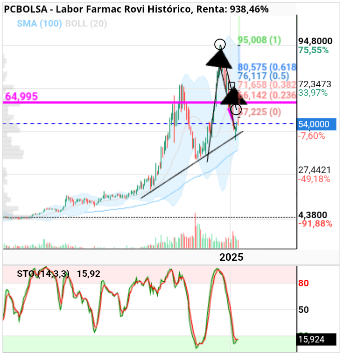 grafico de la accion Labor Farmac Rovi